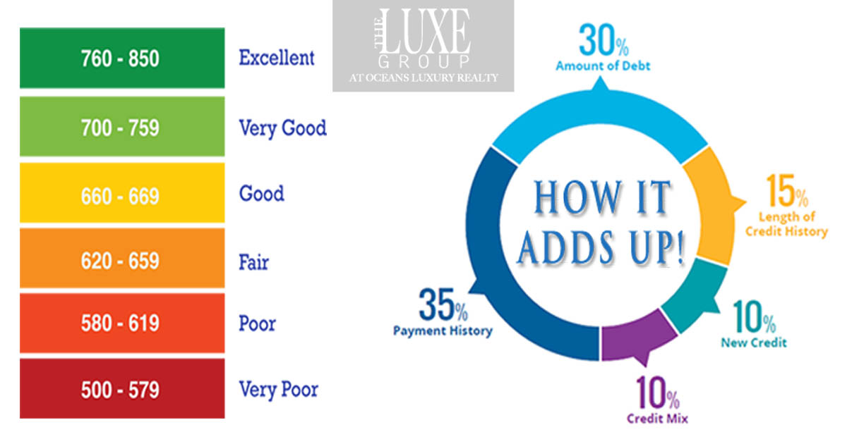 Home Financing The Making of a FICO Score -  Daytona Beach Shores Real Estate - The LUXE Group 386.299.4043